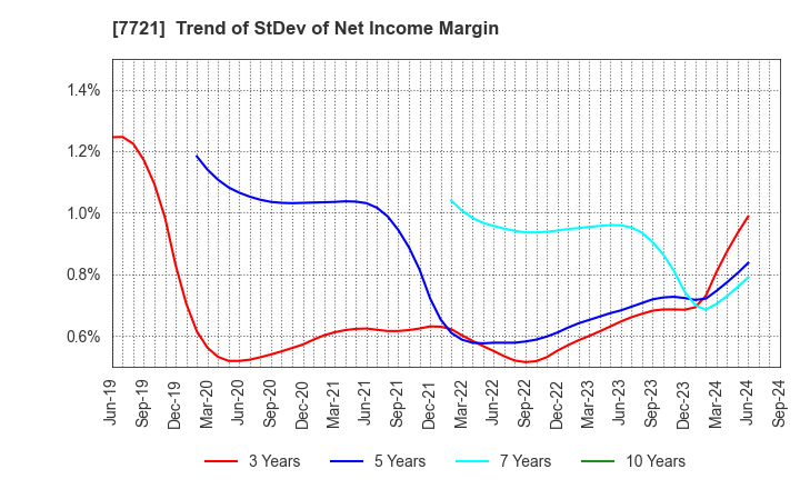 7721 TOKYO KEIKI INC.: Trend of StDev of Net Income Margin