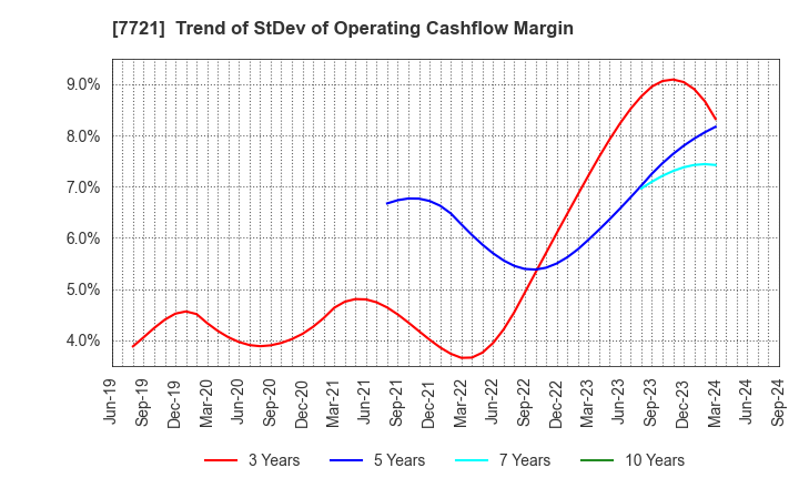 7721 TOKYO KEIKI INC.: Trend of StDev of Operating Cashflow Margin