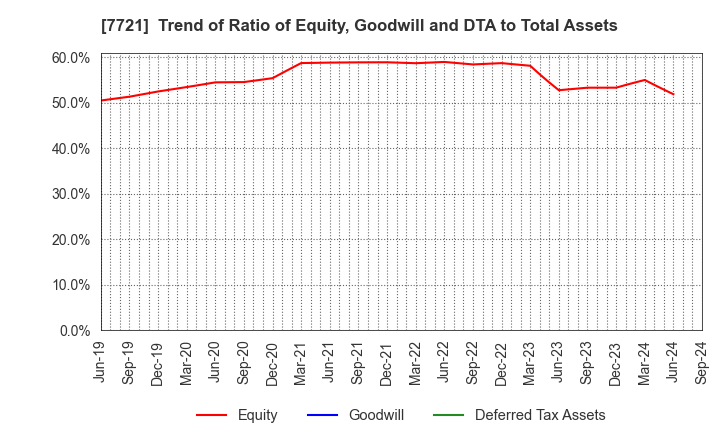 7721 TOKYO KEIKI INC.: Trend of Ratio of Equity, Goodwill and DTA to Total Assets