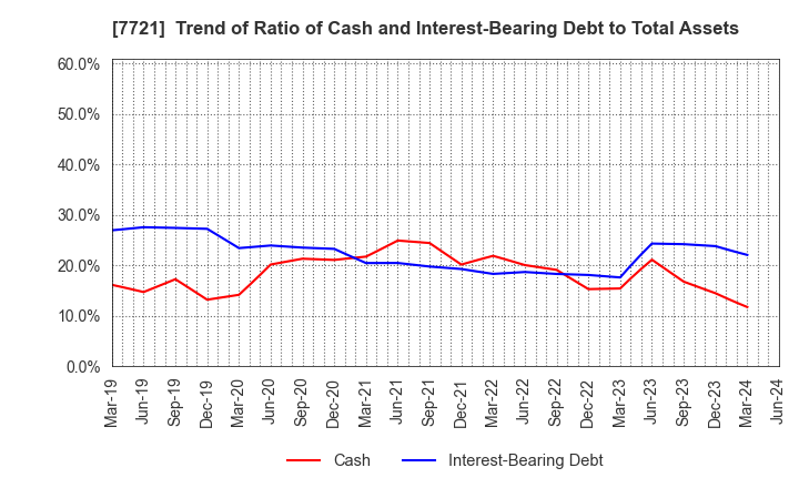7721 TOKYO KEIKI INC.: Trend of Ratio of Cash and Interest-Bearing Debt to Total Assets