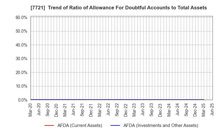 7721 TOKYO KEIKI INC.: Trend of Ratio of Allowance For Doubtful Accounts to Total Assets