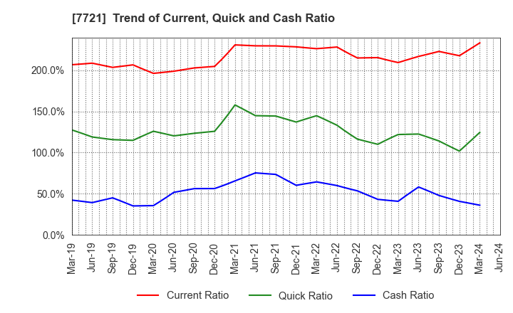 7721 TOKYO KEIKI INC.: Trend of Current, Quick and Cash Ratio