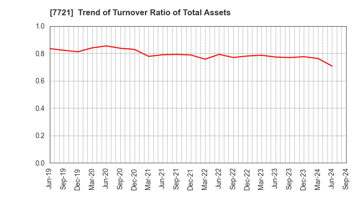 7721 TOKYO KEIKI INC.: Trend of Turnover Ratio of Total Assets