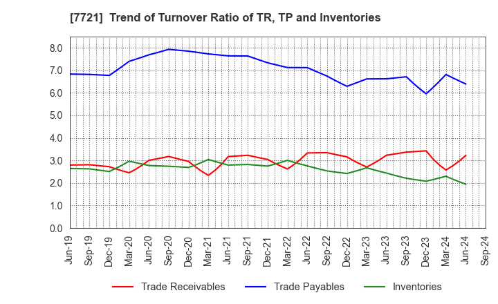 7721 TOKYO KEIKI INC.: Trend of Turnover Ratio of TR, TP and Inventories