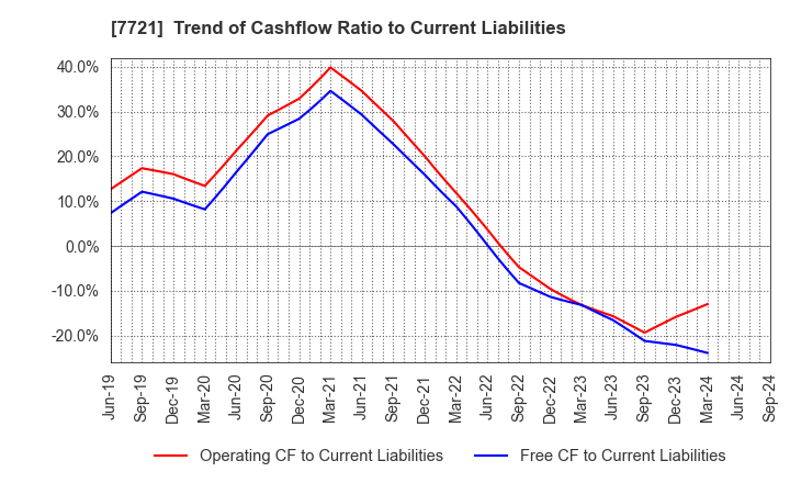 7721 TOKYO KEIKI INC.: Trend of Cashflow Ratio to Current Liabilities