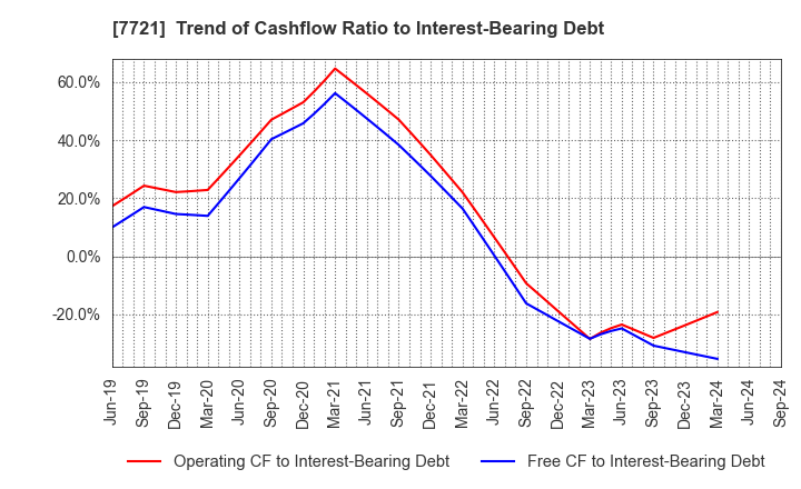 7721 TOKYO KEIKI INC.: Trend of Cashflow Ratio to Interest-Bearing Debt