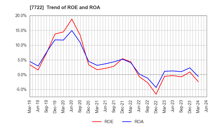 7722 KOKUSAI CO.,LTD.: Trend of ROE and ROA