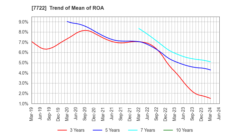 7722 KOKUSAI CO.,LTD.: Trend of Mean of ROA