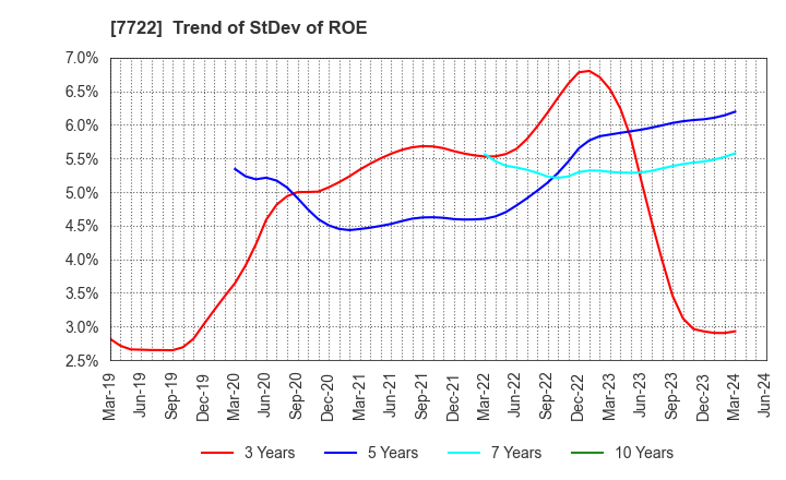 7722 KOKUSAI CO.,LTD.: Trend of StDev of ROE