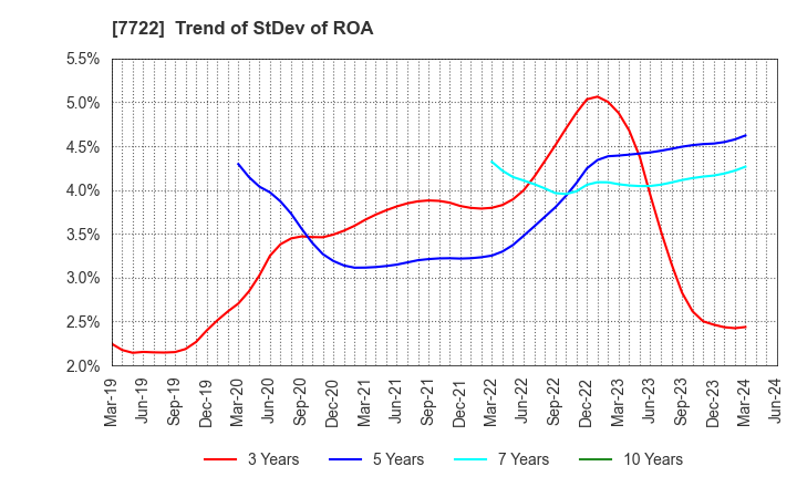 7722 KOKUSAI CO.,LTD.: Trend of StDev of ROA