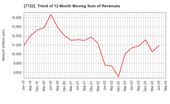 7722 KOKUSAI CO.,LTD.: Trend of 12-Month Moving Sum of Revenues