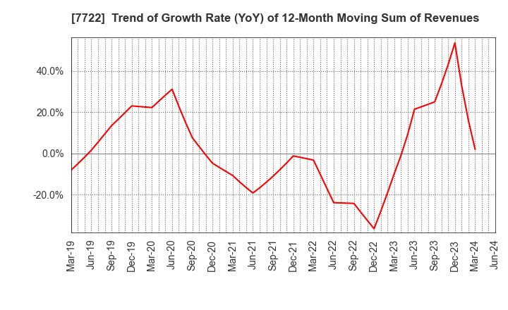 7722 KOKUSAI CO.,LTD.: Trend of Growth Rate (YoY) of 12-Month Moving Sum of Revenues