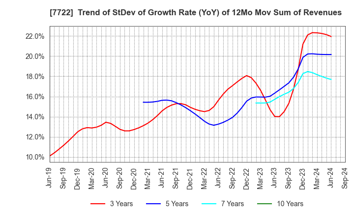 7722 KOKUSAI CO.,LTD.: Trend of StDev of Growth Rate (YoY) of 12Mo Mov Sum of Revenues