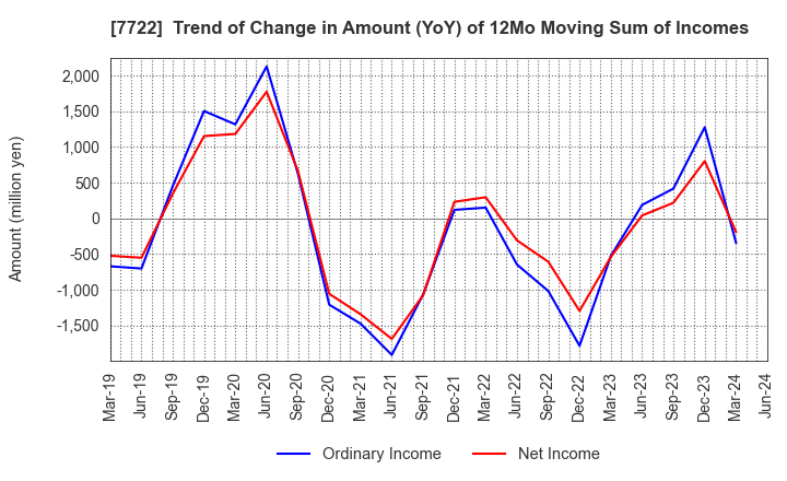 7722 KOKUSAI CO.,LTD.: Trend of Change in Amount (YoY) of 12Mo Moving Sum of Incomes