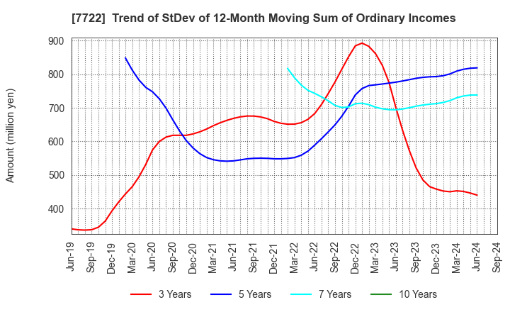 7722 KOKUSAI CO.,LTD.: Trend of StDev of 12-Month Moving Sum of Ordinary Incomes