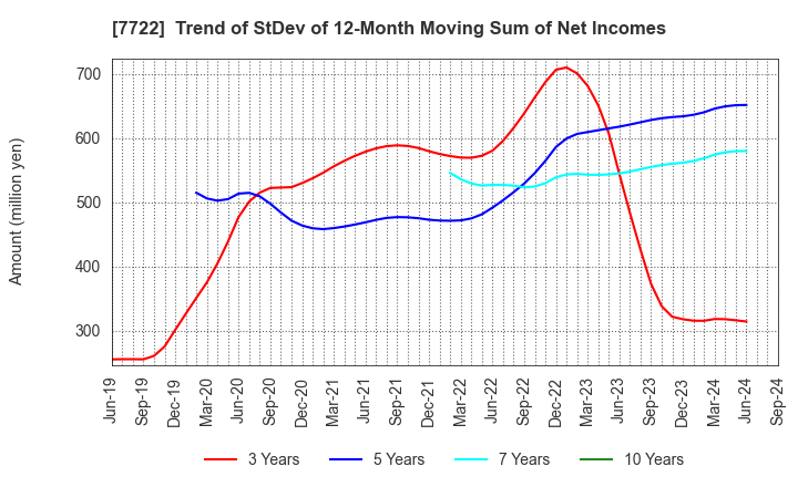 7722 KOKUSAI CO.,LTD.: Trend of StDev of 12-Month Moving Sum of Net Incomes