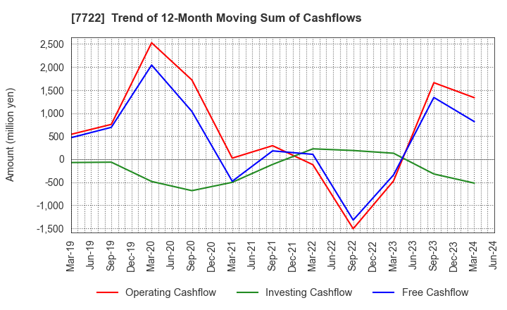 7722 KOKUSAI CO.,LTD.: Trend of 12-Month Moving Sum of Cashflows