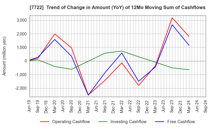 7722 KOKUSAI CO.,LTD.: Trend of Change in Amount (YoY) of 12Mo Moving Sum of Cashflows