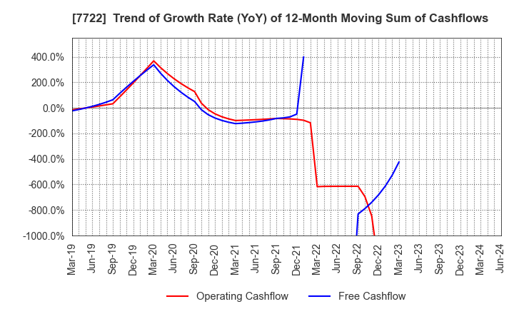 7722 KOKUSAI CO.,LTD.: Trend of Growth Rate (YoY) of 12-Month Moving Sum of Cashflows
