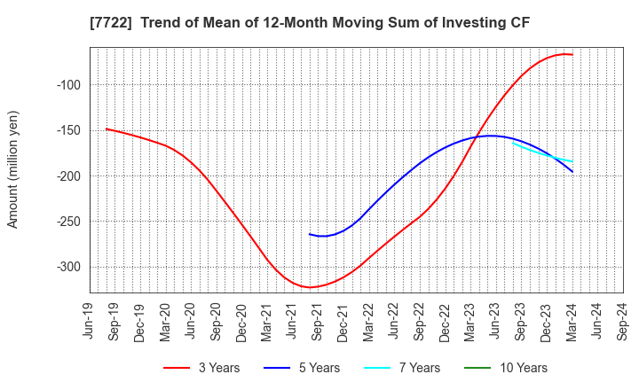 7722 KOKUSAI CO.,LTD.: Trend of Mean of 12-Month Moving Sum of Investing CF