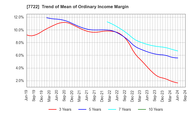 7722 KOKUSAI CO.,LTD.: Trend of Mean of Ordinary Income Margin