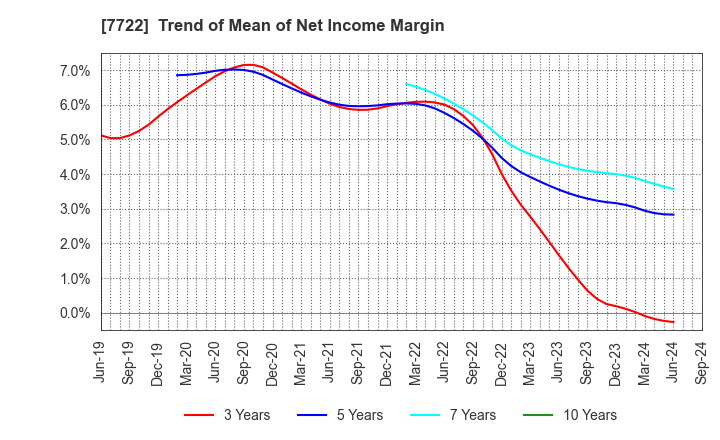 7722 KOKUSAI CO.,LTD.: Trend of Mean of Net Income Margin