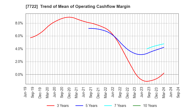 7722 KOKUSAI CO.,LTD.: Trend of Mean of Operating Cashflow Margin