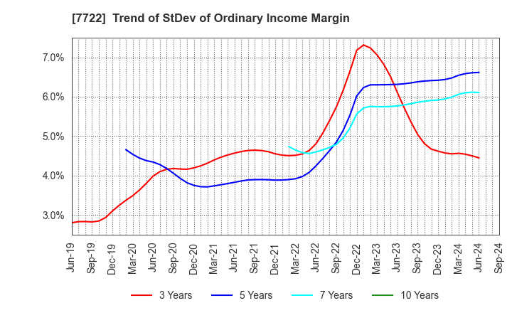 7722 KOKUSAI CO.,LTD.: Trend of StDev of Ordinary Income Margin