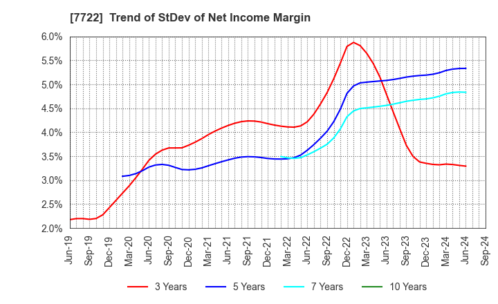 7722 KOKUSAI CO.,LTD.: Trend of StDev of Net Income Margin