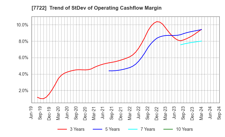 7722 KOKUSAI CO.,LTD.: Trend of StDev of Operating Cashflow Margin