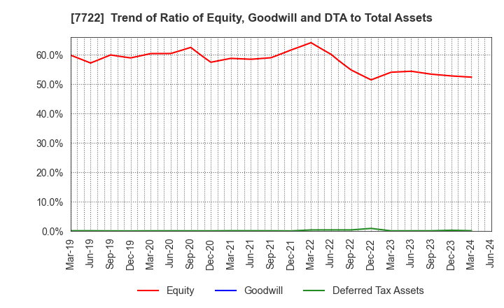 7722 KOKUSAI CO.,LTD.: Trend of Ratio of Equity, Goodwill and DTA to Total Assets
