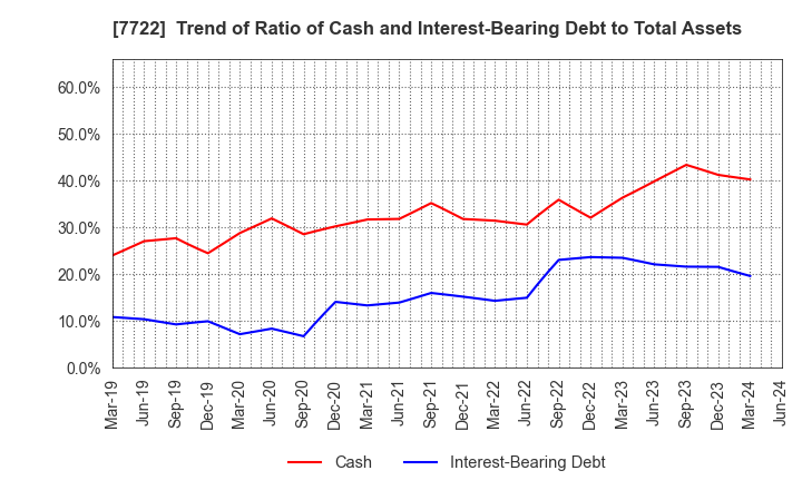 7722 KOKUSAI CO.,LTD.: Trend of Ratio of Cash and Interest-Bearing Debt to Total Assets
