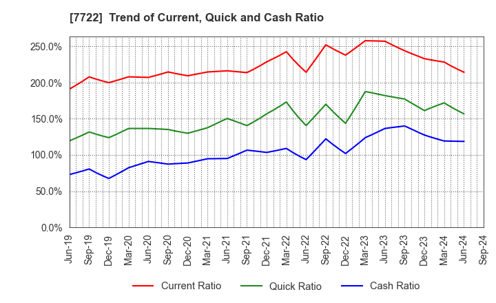 7722 KOKUSAI CO.,LTD.: Trend of Current, Quick and Cash Ratio