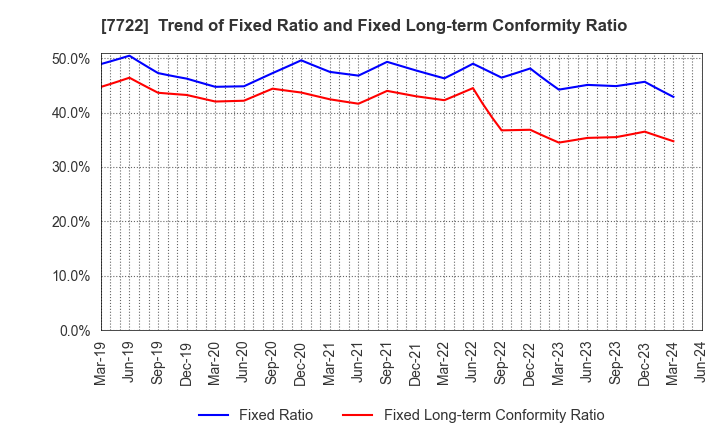 7722 KOKUSAI CO.,LTD.: Trend of Fixed Ratio and Fixed Long-term Conformity Ratio