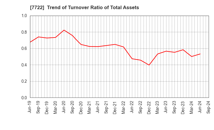 7722 KOKUSAI CO.,LTD.: Trend of Turnover Ratio of Total Assets