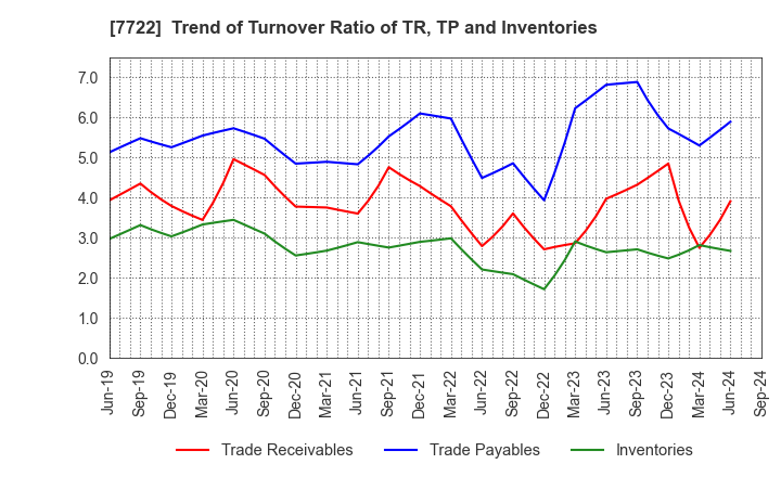 7722 KOKUSAI CO.,LTD.: Trend of Turnover Ratio of TR, TP and Inventories