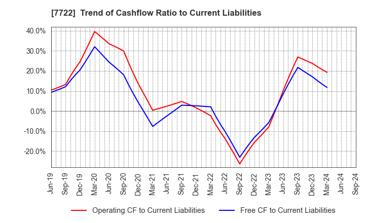 7722 KOKUSAI CO.,LTD.: Trend of Cashflow Ratio to Current Liabilities