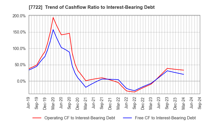 7722 KOKUSAI CO.,LTD.: Trend of Cashflow Ratio to Interest-Bearing Debt