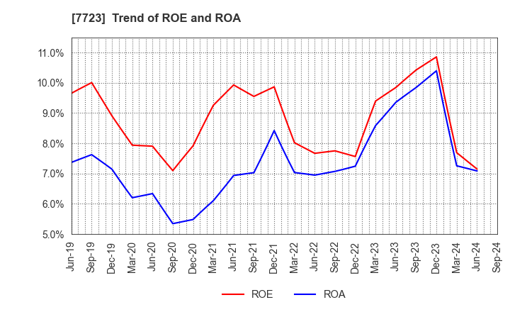 7723 Aichi Tokei Denki Co.,Ltd.: Trend of ROE and ROA