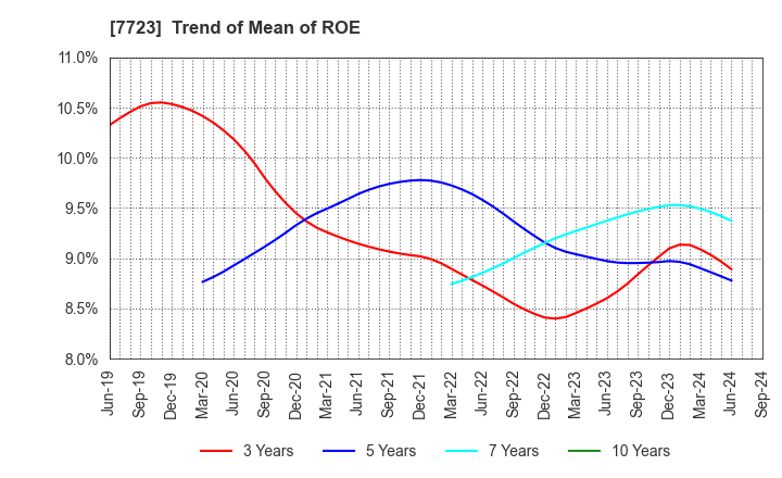 7723 Aichi Tokei Denki Co.,Ltd.: Trend of Mean of ROE