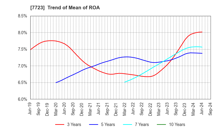 7723 Aichi Tokei Denki Co.,Ltd.: Trend of Mean of ROA