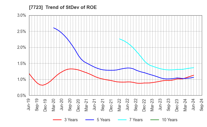 7723 Aichi Tokei Denki Co.,Ltd.: Trend of StDev of ROE