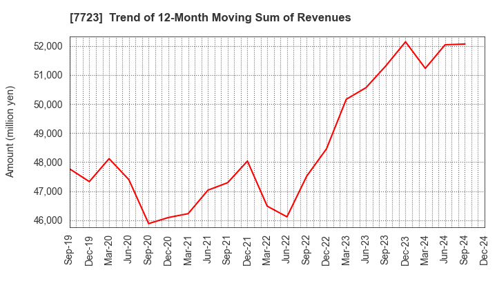 7723 Aichi Tokei Denki Co.,Ltd.: Trend of 12-Month Moving Sum of Revenues