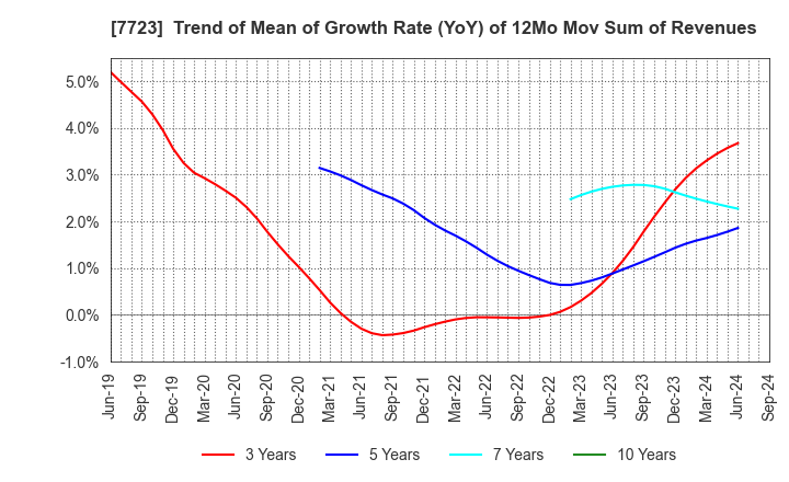 7723 Aichi Tokei Denki Co.,Ltd.: Trend of Mean of Growth Rate (YoY) of 12Mo Mov Sum of Revenues