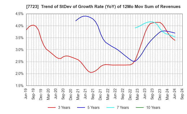 7723 Aichi Tokei Denki Co.,Ltd.: Trend of StDev of Growth Rate (YoY) of 12Mo Mov Sum of Revenues