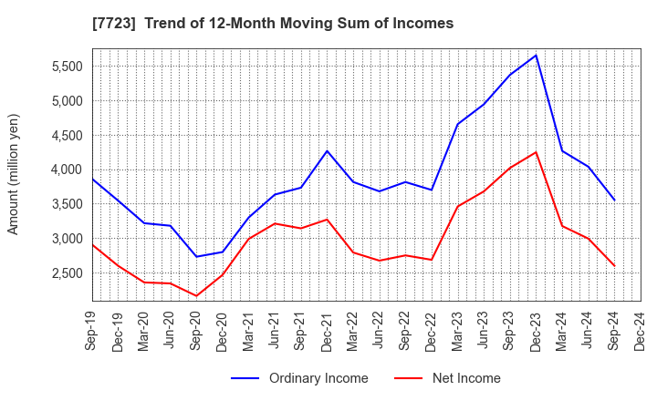 7723 Aichi Tokei Denki Co.,Ltd.: Trend of 12-Month Moving Sum of Incomes