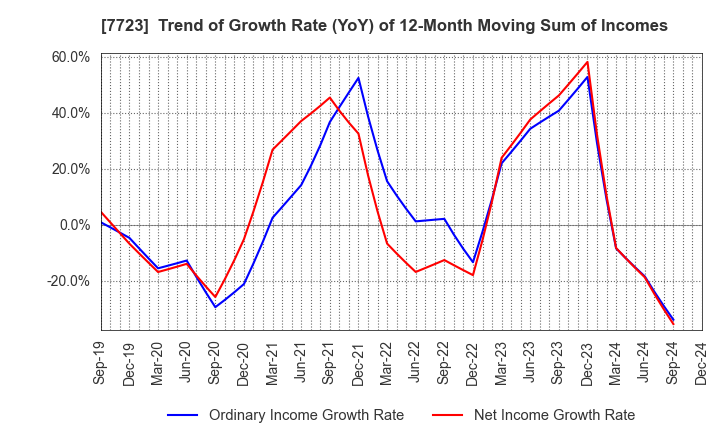 7723 Aichi Tokei Denki Co.,Ltd.: Trend of Growth Rate (YoY) of 12-Month Moving Sum of Incomes