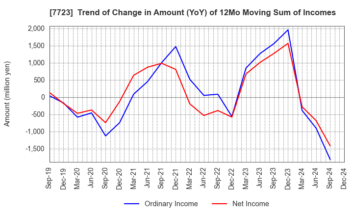 7723 Aichi Tokei Denki Co.,Ltd.: Trend of Change in Amount (YoY) of 12Mo Moving Sum of Incomes