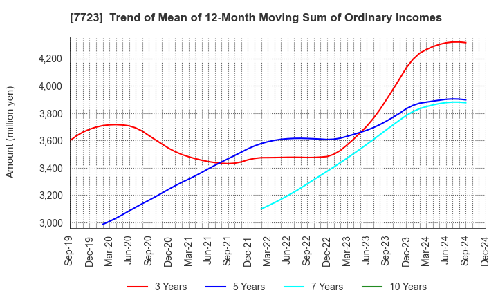 7723 Aichi Tokei Denki Co.,Ltd.: Trend of Mean of 12-Month Moving Sum of Ordinary Incomes