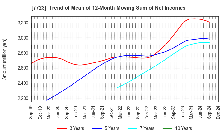 7723 Aichi Tokei Denki Co.,Ltd.: Trend of Mean of 12-Month Moving Sum of Net Incomes